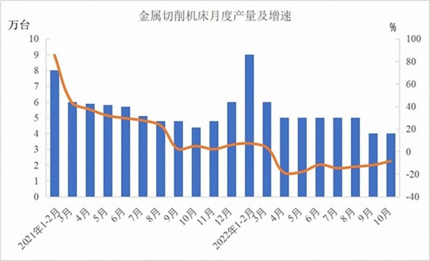 金屬切削機(jī)床47萬臺(tái)，下降12.5%